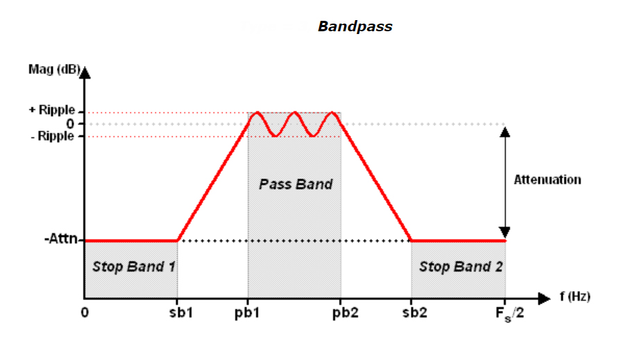 ตัวกรอง Bandpass แบบกำหนดเอง