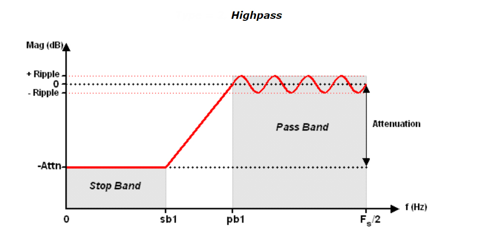 Benotzerdefinéiert-Highpass-Filter