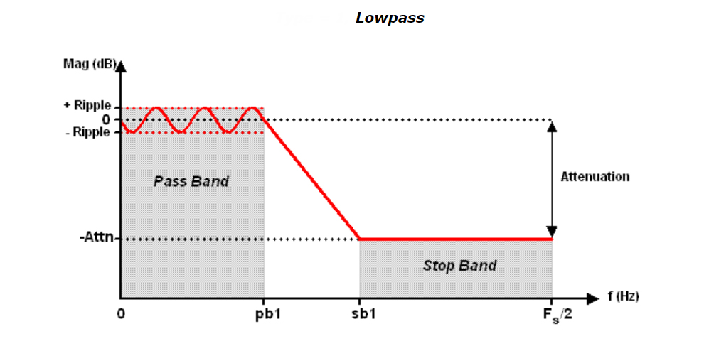 Sérsniðin-lágrás-sía